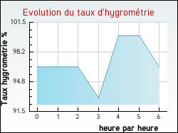 Evolution du taux d'hygromtrie de la ville Arzenc-d'Apcher